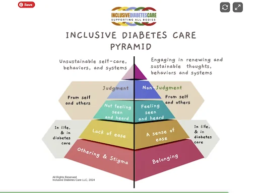 “Inclusive Diabetes Care Pyramid showing a shift from stigma, lack of ease, and judgment to belonging, ease, feeling seen and heard, and non-judgment in diabetes care.”