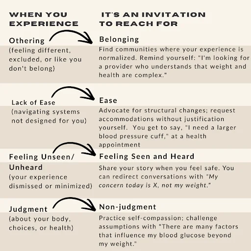 Table showing common experiences of stigma in diabetes care—othering, lack of ease, feeling unseen, and judgment—paired with supportive responses that promote belonging, ease, being seen and heard, and non-judgment.