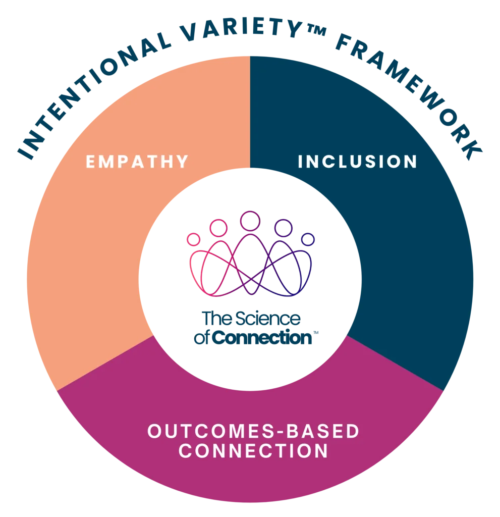 A circular diagram titled Intentional Variety Framework is divided into Empathy, Inclusion, and Outcomes-Based Connection, featuring The Science of Connection logo at the center to highlight the power of meaningful relationships.