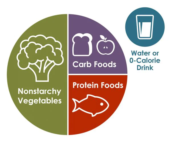 A plate divided into three sections labeled Nonstarchy Vegetables, Carb Foods, and Protein Foods—with simple icons—illustrates meal planning for diabetes and kidney disease. A glass of water is shown with text: Water or 0-Calorie Drink.